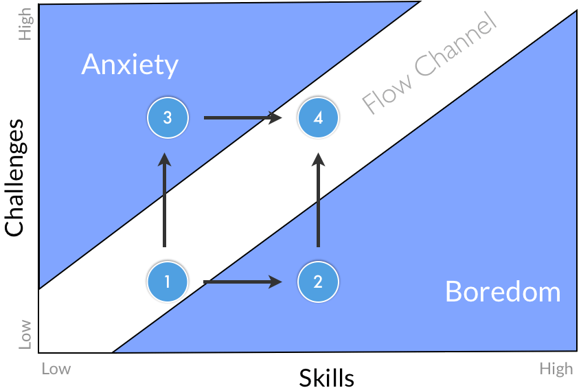 Flow flow chart